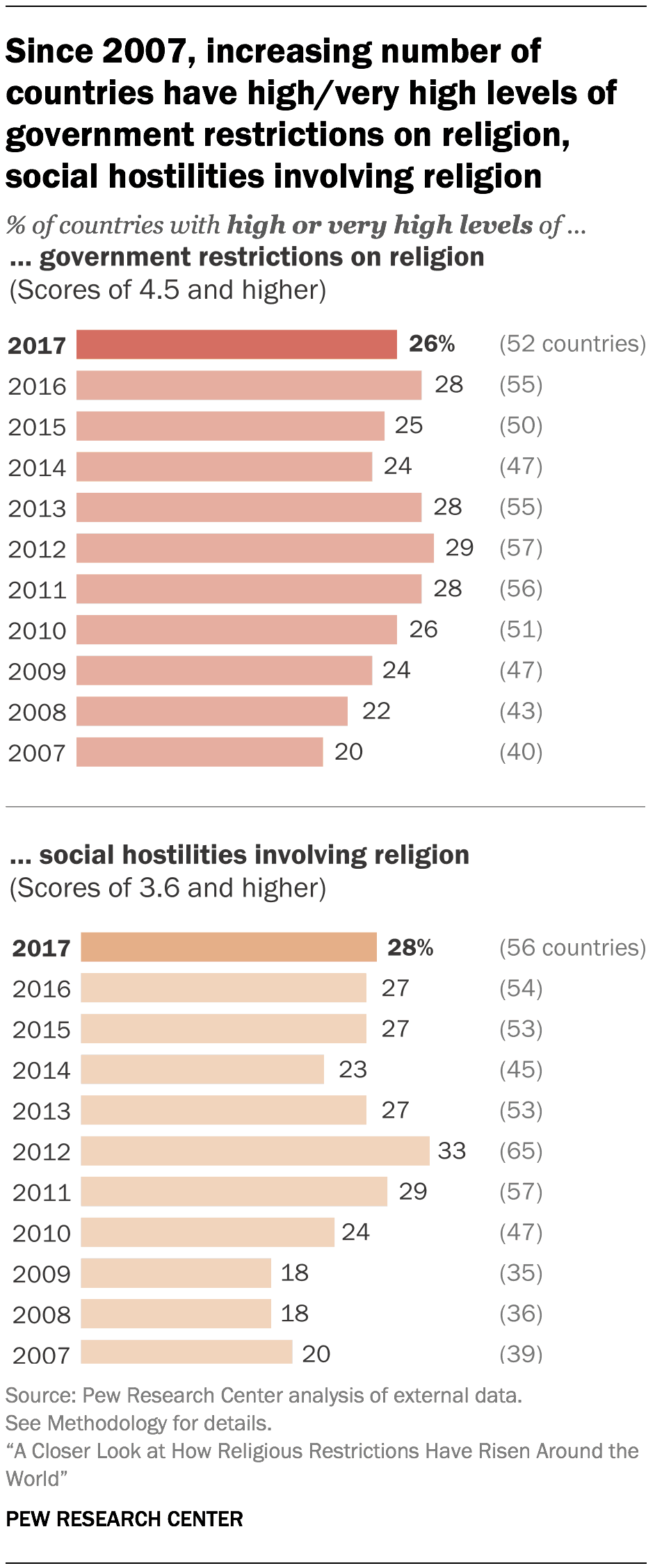 Pew Research Centers Closer Look At How Religious Restrictions Have